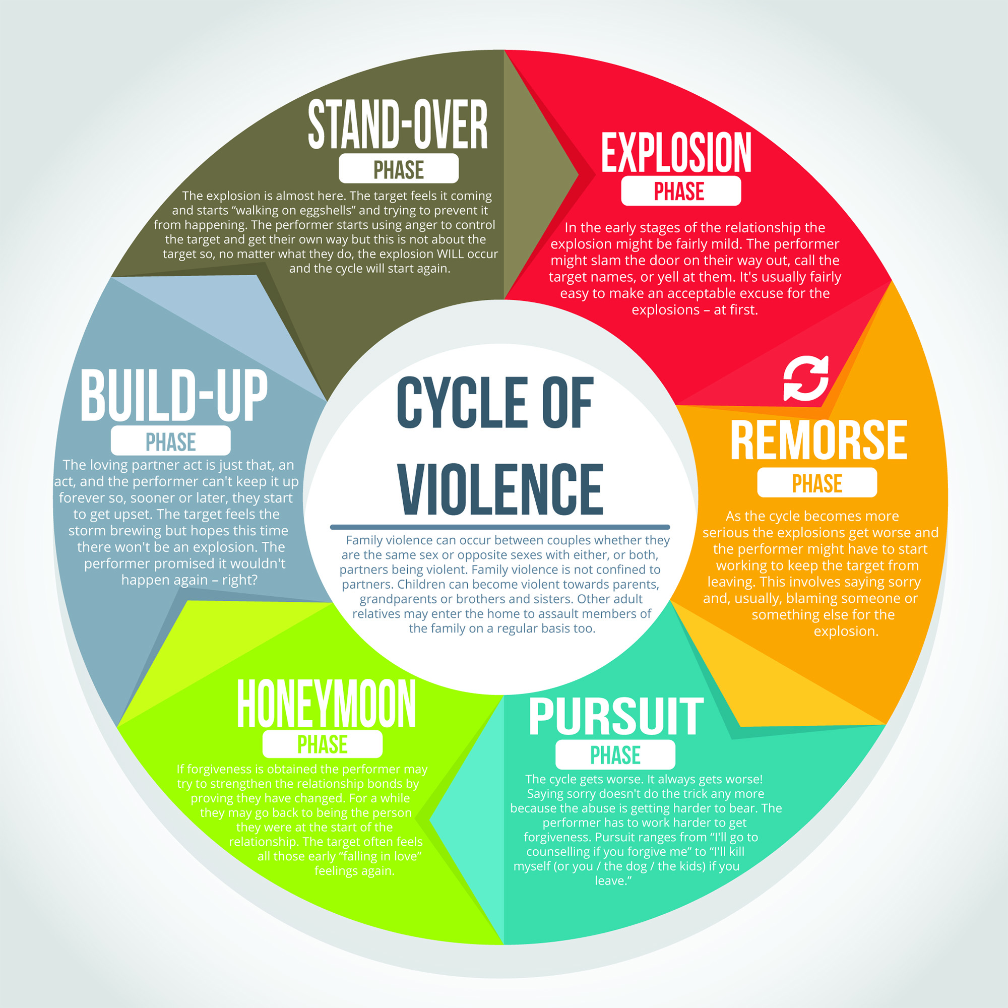 Emotional Cycle Of Abuse Chart Chart Showing The Cycle